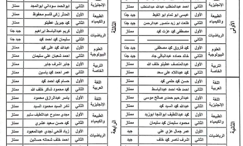 ننفرد بنشر أوائل كلية التربية بأسيوط بنين جامعة الأزهر لجميع الأقسام