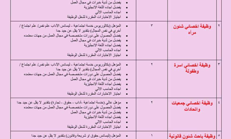 إعلان وظائف لعدد (18) وظيفة عن طريق (التعاقد) بوزارة التضامن الاجتماعي