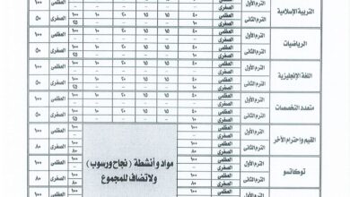 النظام الجديد رسمياً.. طريقة توزيع درجات اختبارات الصفوف الدراسية من الثالث حتى السادس الابتدائي الأزهرى للعام الدراسي 2024/2025