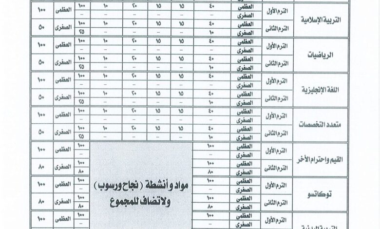 النظام الجديد رسمياً.. طريقة توزيع درجات اختبارات الصفوف الدراسية من الثالث حتى السادس الابتدائي الأزهرى للعام الدراسي 2024/2025