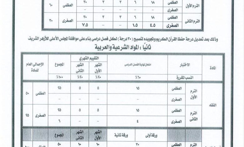 النظام الجديد طريقة توزيع درجات الصف الأول الإعدادي الأزهرى فى جميع المواد الشرعية والعربية والثقافية للعام الدراسي 2024/2025