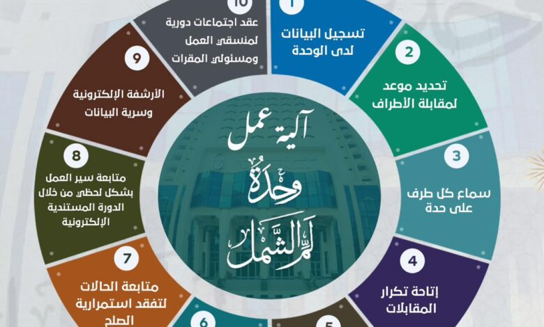 بعد فوزها بجائزة التميز الحكومي.. تعرف على آلية عمل وحدة «لم الشمل» .. انفوجراف