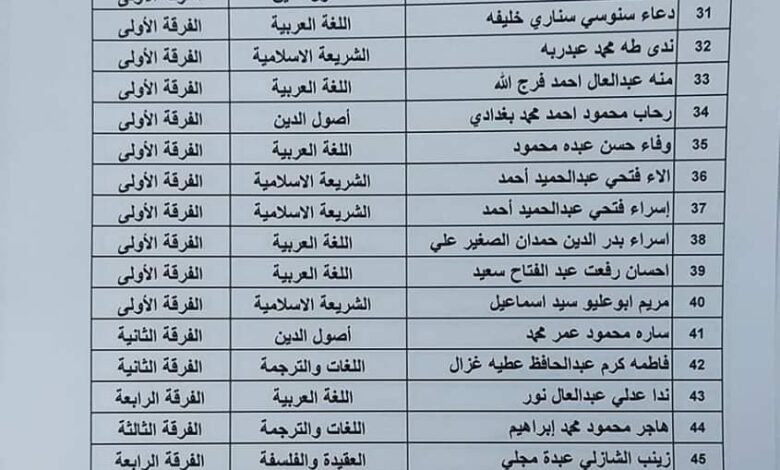 بالأسماء نتيجة المدينة الجامعية بكلية البنات الإسلامية بأسوان جامعة الأزهر