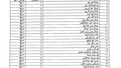 رسميا بالأسماء جامعة الأزهر تحرم بعض طلبة كلية اللغات والترجمة من دخول الامتحان تطبيقا لقرار نسبة حضور 75%