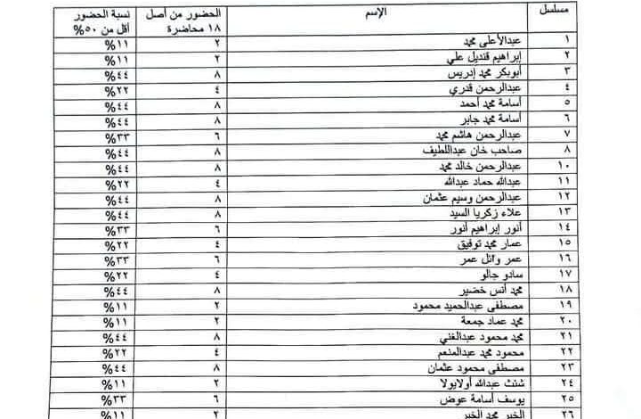 رسميا بالأسماء جامعة الأزهر تحرم بعض طلبة كلية اللغات والترجمة من دخول الامتحان تطبيقا لقرار نسبة حضور 75%