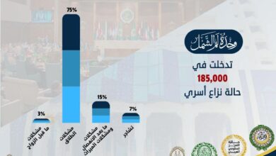 أبرز الحالات التي تدخلت في حلها «لم الشمل».. إنفوجراف