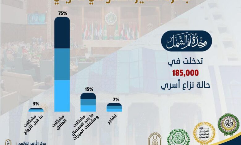 أبرز الحالات التي تدخلت في حلها «لم الشمل».. إنفوجراف