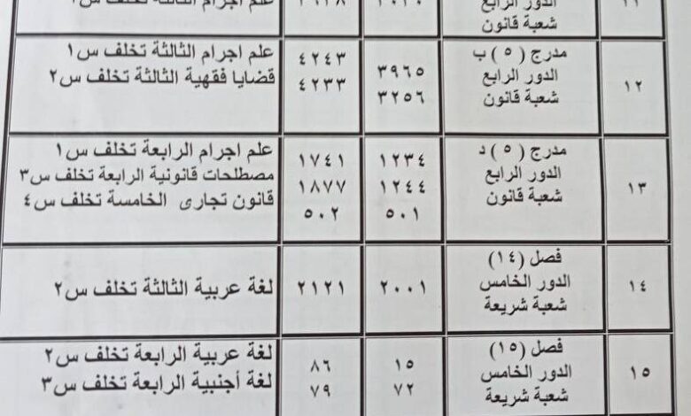 كلية الشريعة والقانون بتفهنا الأشراف بالدقهلية جامعة الأزهر: أماكن ومواعيد اختبارات التخلفات